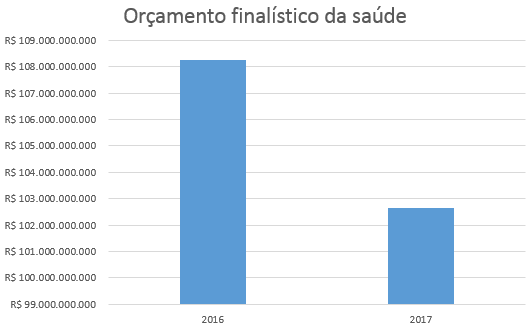Redução do orçamento da saúde proposta por Michel Temer (PMDB) é de R$ 5,6 bilhões.